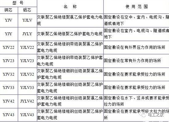 YJV、YJV22、YJV32、YJV42、YJV43、YJLV、YJLV22、YJLV32等電纜規(guī)格型號表